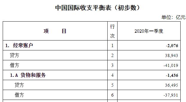 國(guó)家外匯管理局公布2020年一季度我國(guó)國(guó)際收支平衡表初步數(shù)