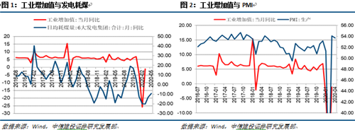 抵抗通縮進(jìn)行時(shí)——2020年5月宏觀經(jīng)濟(jì)月報(bào)