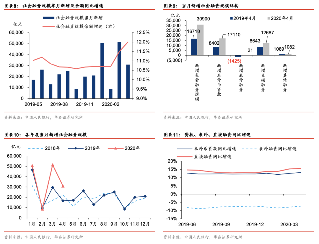 2020年4月金融統(tǒng)計(jì)與社會融資規(guī)模數(shù)據(jù)解析