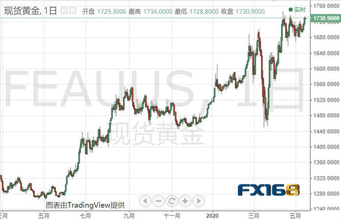 “恐怖數(shù)據(jù)”即將登場(chǎng) 避險(xiǎn)之下黃金暴漲只欠東風(fēng)？