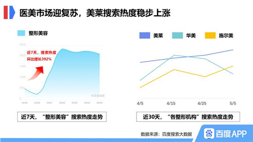 線下生活重啟，百度搜索大數(shù)據(jù)發(fā)掘疫后市場機遇