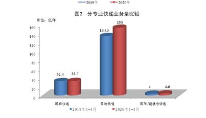 1-4月郵政行業(yè)業(yè)務(wù)收入同比增長5.4%