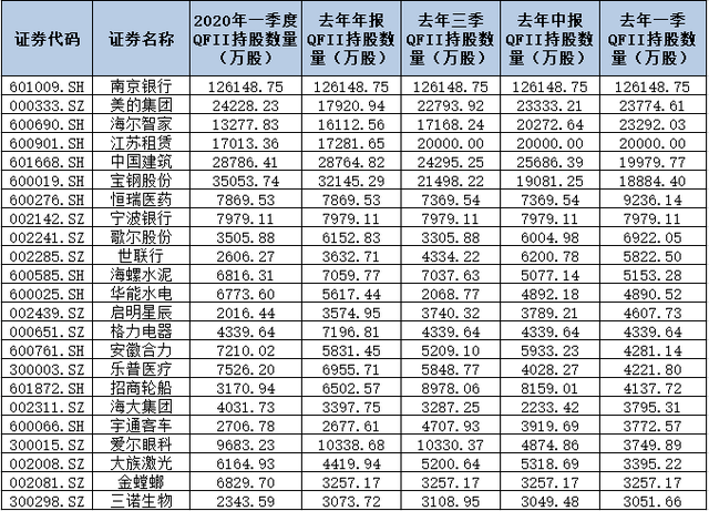 不敢買？A股焦灼外資果斷加倉！三大數(shù)據(jù)揭示外資最新動向