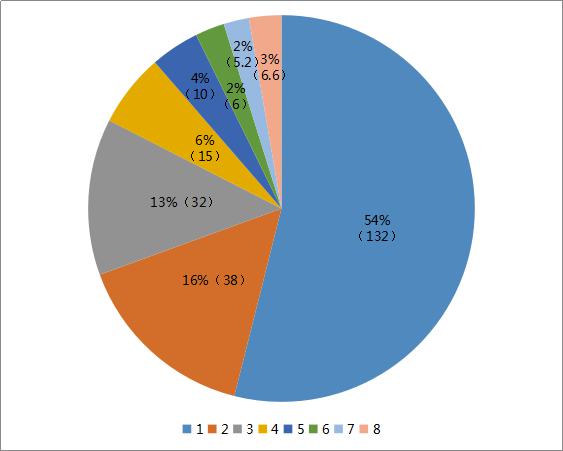 2020 年上半年國內(nèi)櫻桃市場(chǎng)行情分析（一）