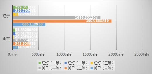 2020 年上半年國內(nèi)櫻桃市場(chǎng)行情分析（二）