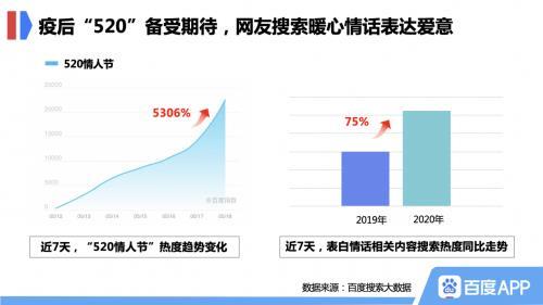 百度520搜索大數(shù)據(jù)：節(jié)日經(jīng)濟拉動消費