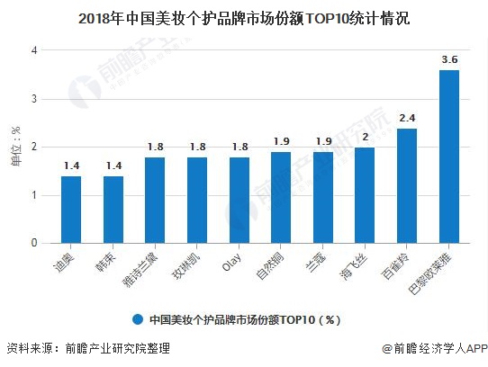 2020年中國化妝品行業(yè)競(jìng)爭(zhēng)格局及發(fā)展前景分析