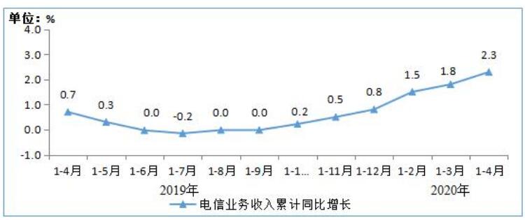 2020年1-4月電信業(yè)務(wù)收入累計(jì)完成4562億元 同比增長2.3%