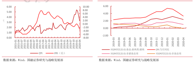 4月宏觀數(shù)據(jù)深度解讀 一大行業(yè)成機(jī)構(gòu)配置新目標(biāo)