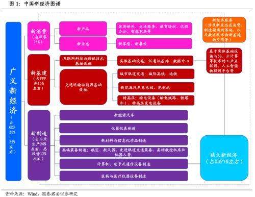 國君宏觀：新經濟 揭開中國經濟新篇章