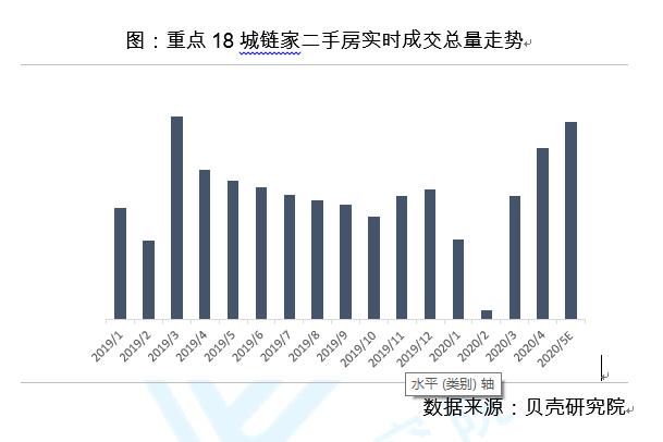 二手房小陽春來了？北京時隔14月再現(xiàn)單日網(wǎng)簽破千套