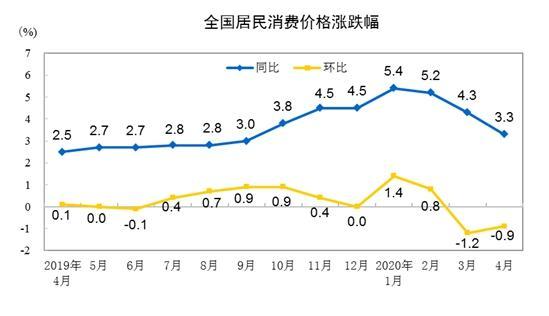 豬肉價格連跌14周，5月CPI漲幅或重回“2時代”