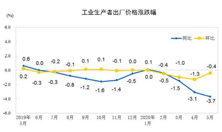 2020年5月份工業(yè)生產(chǎn)者出廠價(jià)格同比下降3.7%