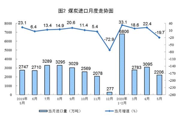 2020年5月份能源生產(chǎn)情況