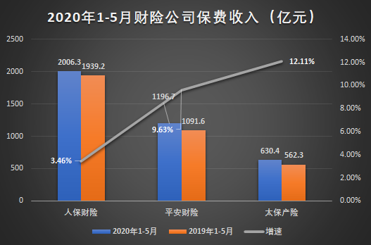 乘風(fēng)破浪的五大上市險(xiǎn)企！前5月攬1.29萬(wàn)億保費(fèi) 誰(shuí)領(lǐng)跑全場(chǎng)？