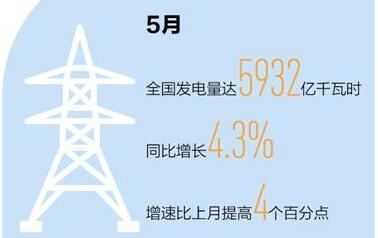 5月發(fā)電量同比增長4.3% 生產(chǎn)忙起來 經(jīng)濟亮起來