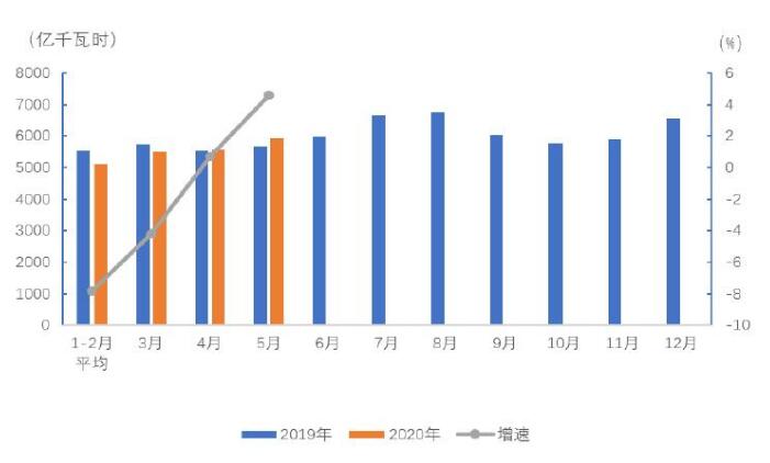 中電聯(lián)：5月份四大高耗能行業(yè)用電量三增一降