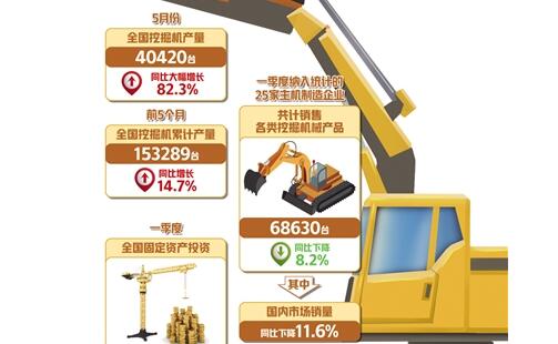 5月份產(chǎn)銷量同比繼續(xù)大幅增長——挖掘機(jī)指數(shù)釋放經(jīng)濟(jì)回暖信號