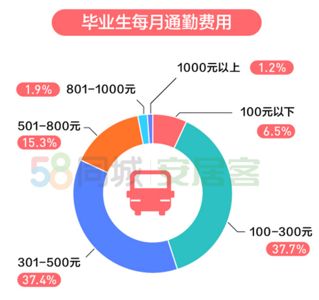 58同城發(fā)布《2020年畢業(yè)生居行調(diào)研報告》 一線城市畢業(yè)生購車意愿