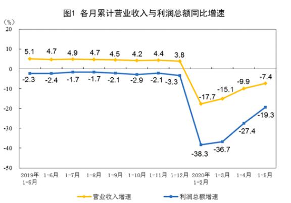 2020年1—5月份全國規(guī)模以上工業(yè)企業(yè)利潤下降19.3%