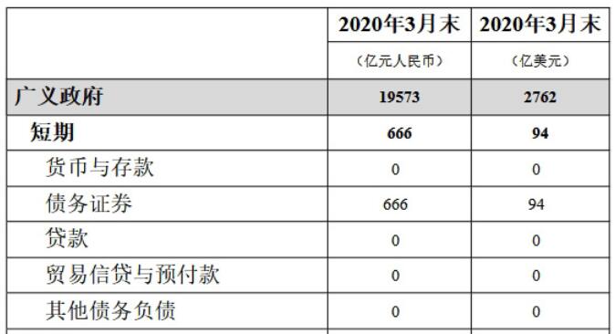 國家外匯局公布2020年3月末中國全口徑外債數據