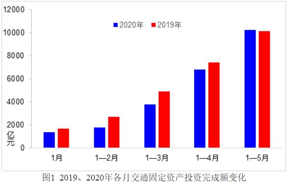 5月交通運輸經(jīng)濟運行情況