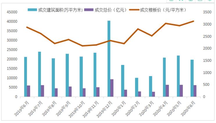 6月全國300城經(jīng)營性土地成交總建面19804萬平 同比降7%