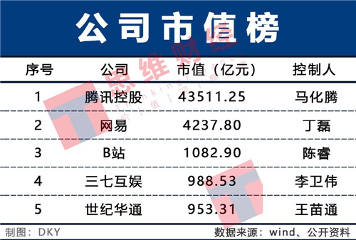 2020上半年中國游戲富豪榜：游戲大年下 巨人隕落新生代崛起