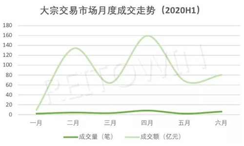 2020上半年，商業(yè)地產(chǎn)大宗交易最新盤點