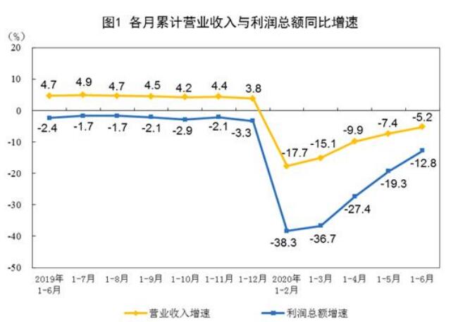 2020年1—6月份全國規(guī)模以上工業(yè)企業(yè)利潤下降12.8%