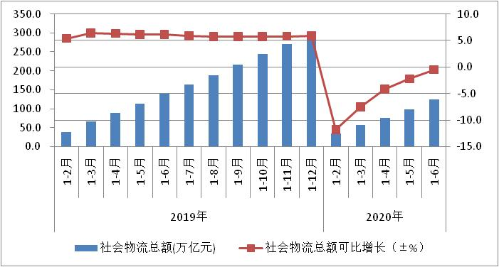 2020年上半年物流運行穩(wěn)步復蘇 物流總額為123.4萬億元