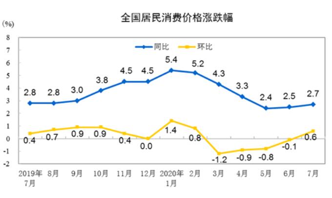 2020年7月份居民消費(fèi)價(jià)格同比上漲2.7%