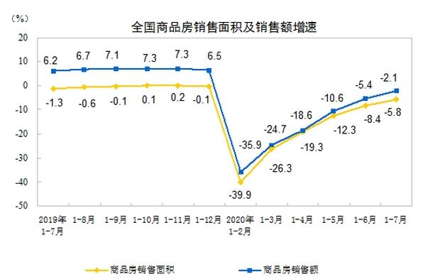 2020年1—7月份全國房地產(chǎn)開發(fā)投資和銷售情況