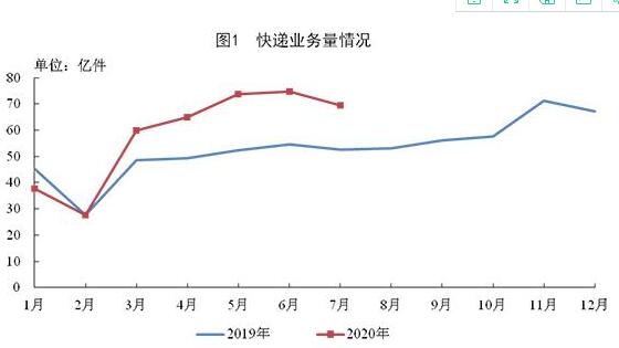 2020年7月郵政行業(yè)運(yùn)行情況