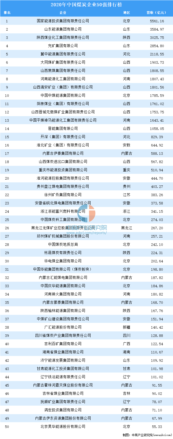 2020年中國煤炭企業(yè)50強排行榜