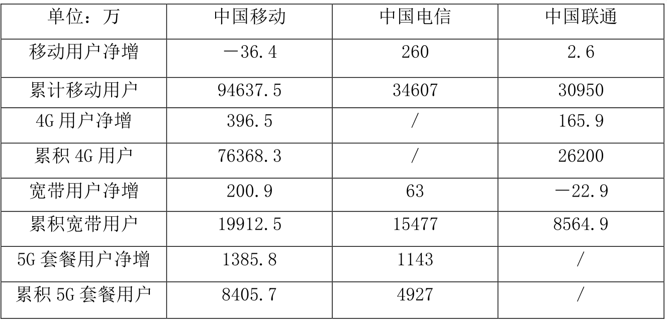 三大運營商7月份運營情況：下半場正式開局 5G仍為競爭焦點