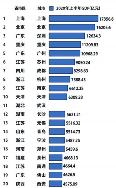 鄭州上半年GDP在中部排第三 河南8城進全國百強