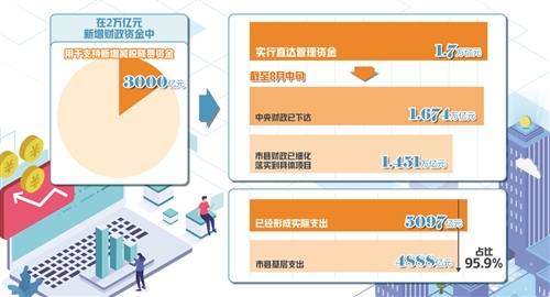 今年中央財(cái)政直達(dá)資金下達(dá)超九成