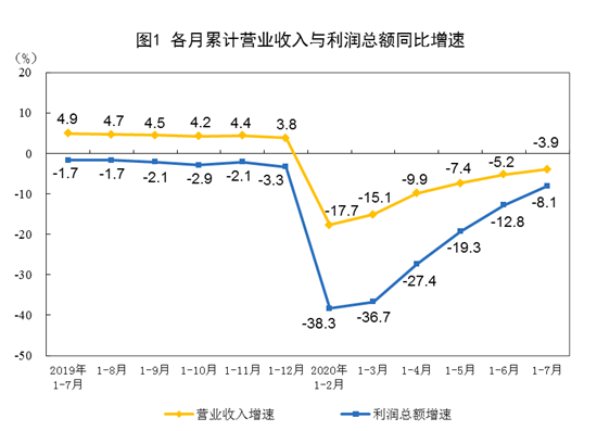 2020年1—7月份全國規(guī)模以上工業(yè)企業(yè)利潤下降8.1%