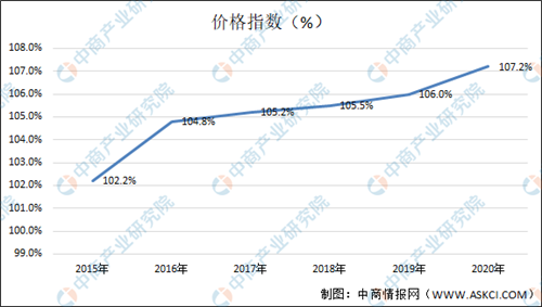 牛肉價(jià)格連續(xù)10周上漲！一文看懂我國(guó)牛肉行業(yè)發(fā)展現(xiàn)狀