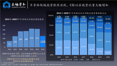 中國半導(dǎo)體投資解讀：前7月投資總額達去年全年兩倍