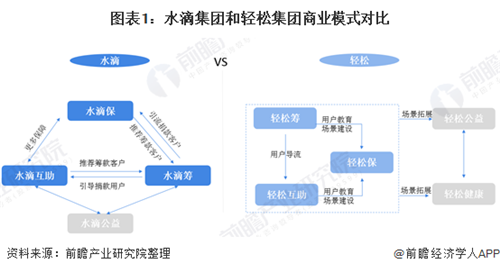 水滴籌VS輕松籌，誰(shuí)能率先完成公益到商業(yè)的轉(zhuǎn)變？