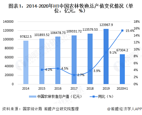 2020年上半年中國農業(yè)經濟運行現狀分析 豬肉產量降幅收窄