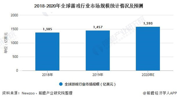 2020年全球游戲行業(yè)市場現(xiàn)狀及發(fā)展前景分析 預計2023年用戶規(guī)模有望突破30億人