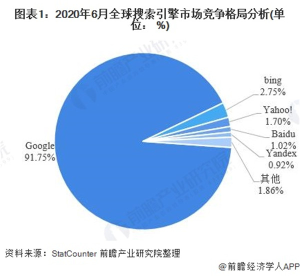 2020年中國搜索引擎行業(yè)市場現狀及發(fā)展前景分析 百度龍頭地位穩(wěn)固