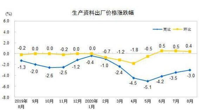 2020年8月份工業(yè)生產(chǎn)者出廠價(jià)格同比下降2.0%