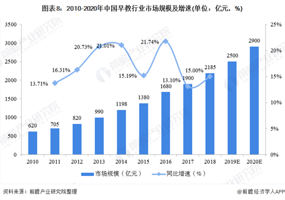 2020年中國早教行業(yè)市場現(xiàn)狀及發(fā)展前景分析 預計2025年市場規(guī)模有望接近3300億元