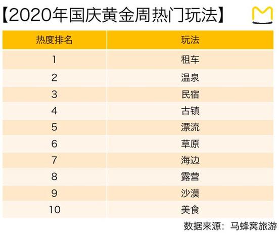 馬蜂窩發(fā)布國慶黃金周旅游趨勢 定制游自駕游成熱點