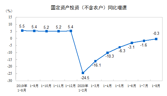 2020年1—8月份全國固定資產(chǎn)投資(不含農(nóng)戶)下降0.3%