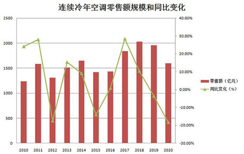 空調(diào)利潤一降再降 小品牌還耗得起嗎？